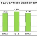 不正アクセスなどに対する相談受理件数の推移