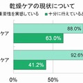 乾燥ケアの現状について（アウターケア／インナーケア）