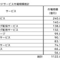 生活者のクラウドサービス市場規模推計