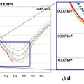 海氷は一年を通じて大きさが変化するが、8月24日に421万平方キロメートルに縮小した