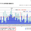 図1　デジタル教科書の整備状況（学校における教育の情報化の実態等に関する調査「平成23年度　文部科学省」より）