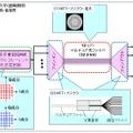 実験構成と要素技術諸元・各機関の役割（NTT）