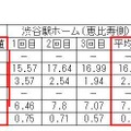 原宿、渋谷エリアの計測結果