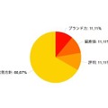 志望校選択でもっとも重視する項目、小学校