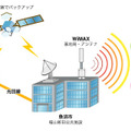 　アッカ・ネットワークスは14日、新潟県魚沼市でのモバイルWiMAXの実験用免許を申請し、2007年3月より実証実験を実施すると発表した。
