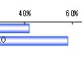 就職活動でSNSを活用しているか（n＝765）　単位：％