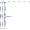 就職活動を開始した時期（n＝765）　単位：％