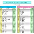 ビデオリサーチ「テレビタレントイメージ調査」2012年8月度