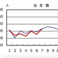 出生数（赤線：2012年、青線：2011年）