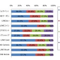 LINE 新機能の認知状況