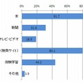 調べ学習の手段方法（複数選択）