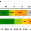 家族で食卓を囲む頻度