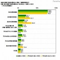 夜に家族で食卓を囲めない理由（複数回答形式）子どもの有無別