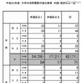 平成24年度 大学の世界展開力強化事業 申請・採択状況