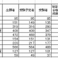 司法試験合格率トップ10