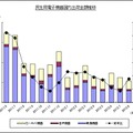 「過去15ヵ月の民生電子機器国内出荷金額の推移/グラフ」（JEITA調べ）