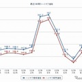 ガソリン価格の読者投稿サイト「e燃費」によるハイオクガソリン実売価格推移