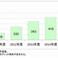 スマートデバイスの出荷台数予測　（法人向け）