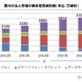 国内の法人市場の携帯電話契約数（単位：万契約）