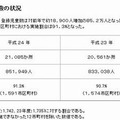 クラブ数、登録児童数及び実施市町村数の状況