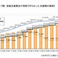 クラブ数、登録児童及び利用できなかった児童数の推移