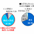 トイレ洋式とトレーニング経験