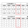 西武線 計測結果その2