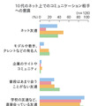 10代のネット上でのコミュニケーション相手への意識