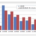 「情報セキュリティ対策ベンチマーク」の利用件数（診断数）の推移