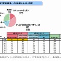 キャリア教育の「新学習指導要領」への対応度（単一回答）