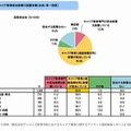 キャリア教育担当部署の設置有無（単一回答）