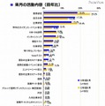 （学生調査）来月の活動内容