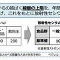 放射性セシウムの新基準値