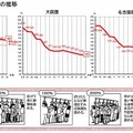 2011年度の鉄道混雑率…減少傾向のなか、いまだ200％超も