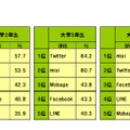 現在利用しているSNS（学年別トップ5）