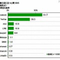 就職活動に役立つと思うSNS