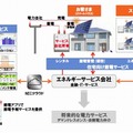 定置用リチウムイオン蓄電池のレンタルモデルによるエネルギーサービス事業イメージ