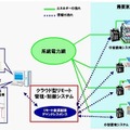 NECとオリックスによる、分散型エネルギー管理・制御システム（実証実験でのイメージ）