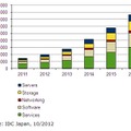 国内ビッグデータテクノロジー／サービス市場　支出額予測、2011年～2016年