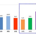 「正しくレンズケアを行っている」と回答したユーザー（男女別・年代別）