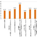 正しくケアを行っていると回答したユーザーが、実際に行っているケア