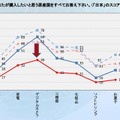 購入したいと思う日本製品