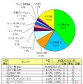 計測された件数比なので、実際のシェアを反映しているわけではないが、NTT東・西のシェアは圧倒的に高く、両社を合わせると6割近い。これにYahoo!BB、ひかりONEを加えると74％に達し、全体の4分の3を上位4社で占めていることがわかる