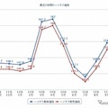 最近1年間のハイオク価格