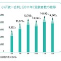 受験者数の推移