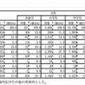 就学別・場所別被害発生件数