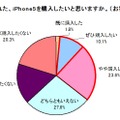 iPhone 5を購入したいと思いますか