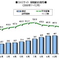 　ビデオリサーチインタラクティブは19日、ブログとソーシャル・ネットワーキング・サービス（SNS）サイトの2006年の視聴動向のまとめを発表した。