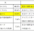 プレゼント費用の捻出先