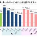 プレゼントにお金をかける意欲